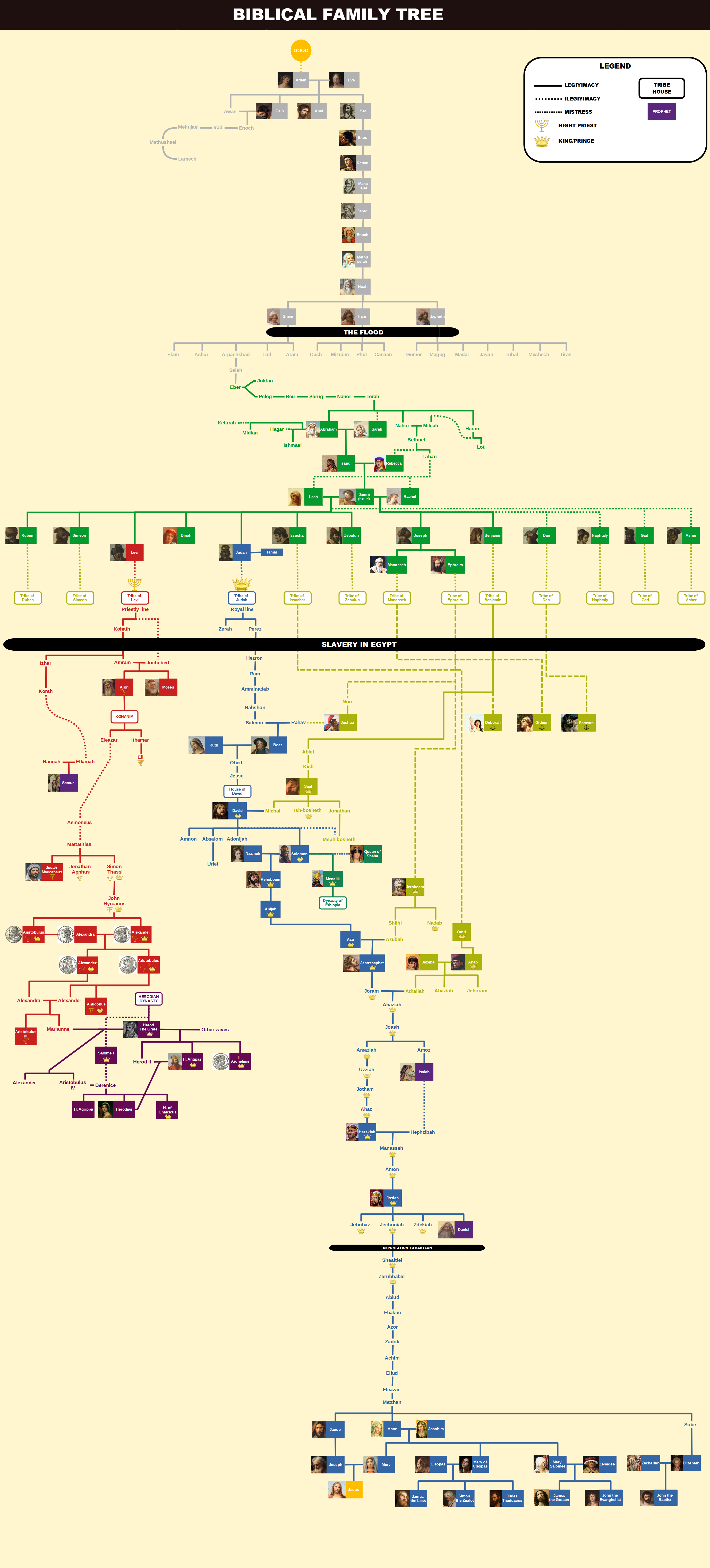 Comprehensive biblical family tree poster